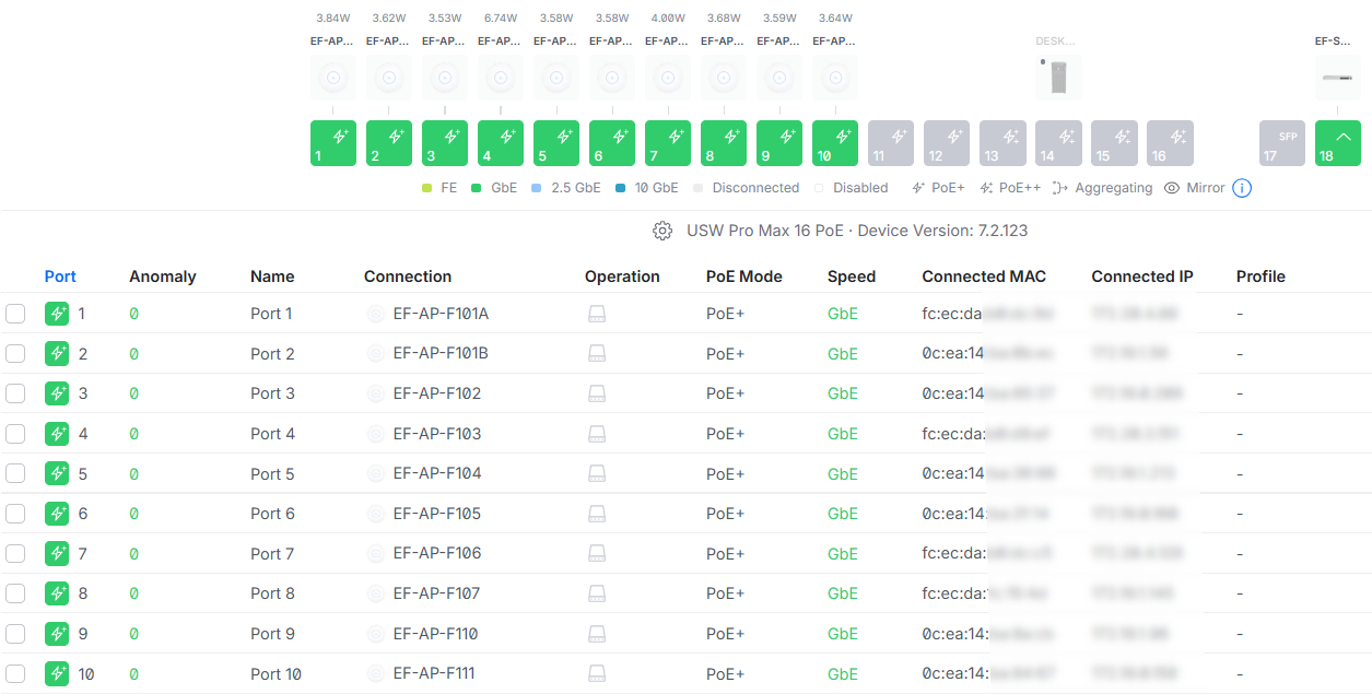 Puntos de acceso Wi-Fi adoptados y operativos en el controlador Ubiquiti Vista del panel de gestión Ubiquiti con los puntos de acceso Wi-Fi adoptados, alimentados por PoE y funcionando correctamente